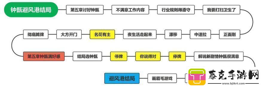 钟甄所有结局介绍