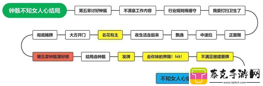 钟甄所有结局介绍