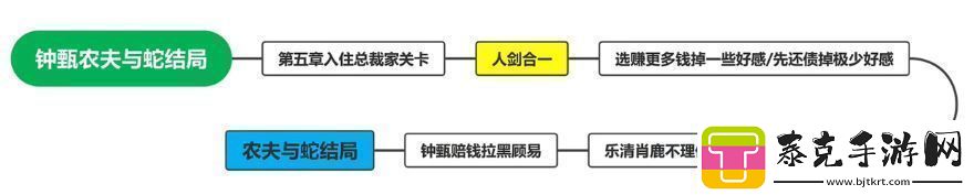 钟甄所有结局介绍