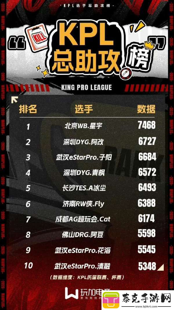 kpl总助攻榜