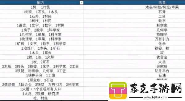 堆叠大陆第二章飞向宇宙配方最新合成表大全