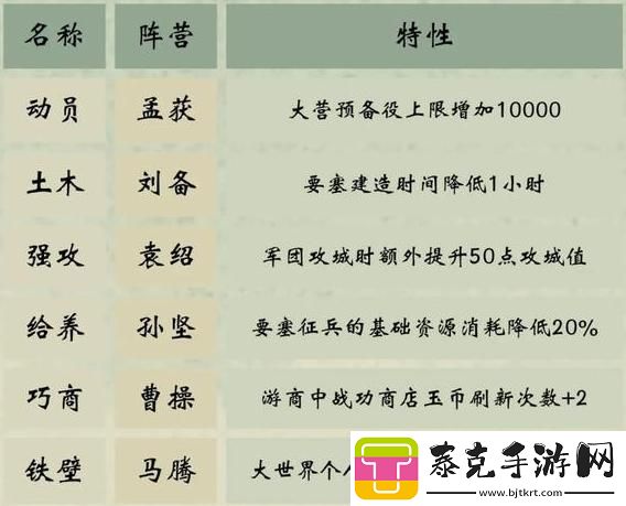 三国群英传鸿鹄霸业阵营选择攻略