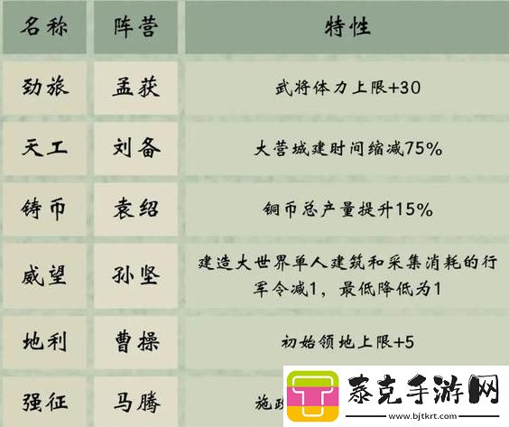 三国群英传鸿鹄霸业阵营选择攻略